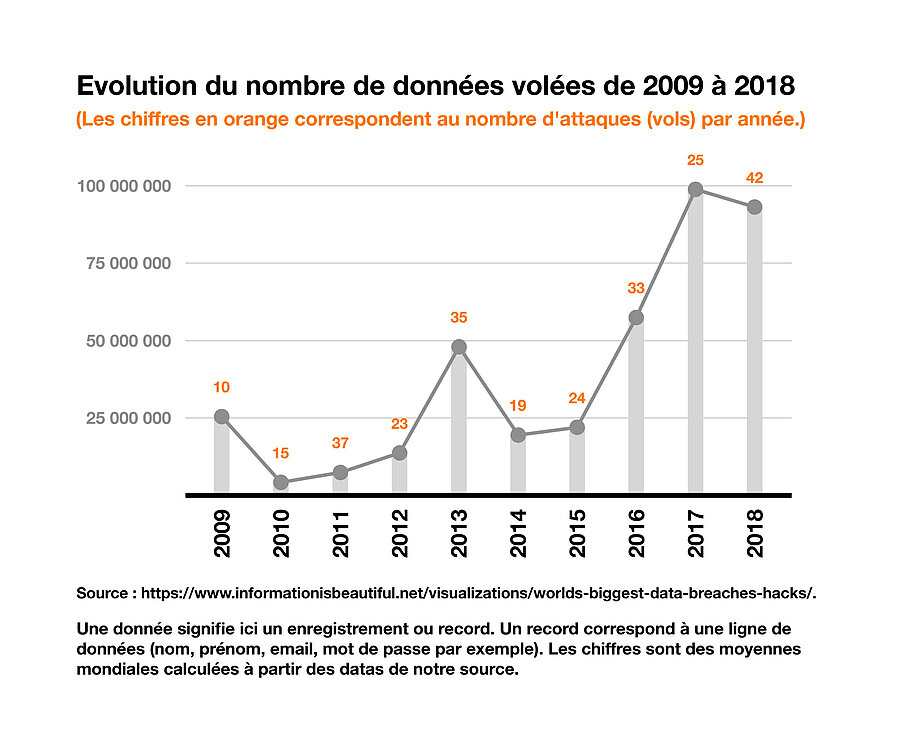Fuites de données en France en 2026 : pourquoi le risque s'aggrave et comment s'en prémunir